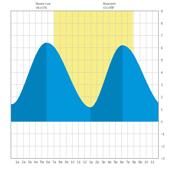 Ceylon tide chart for Sunday, April 12, 2026