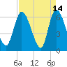 Ceylon tide chart for Tuesday, April 14, 2026