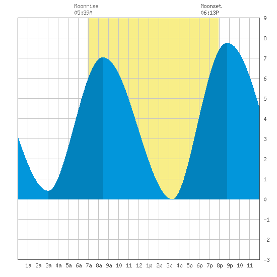 Ceylon tide chart for Wednesday, April 15, 2026