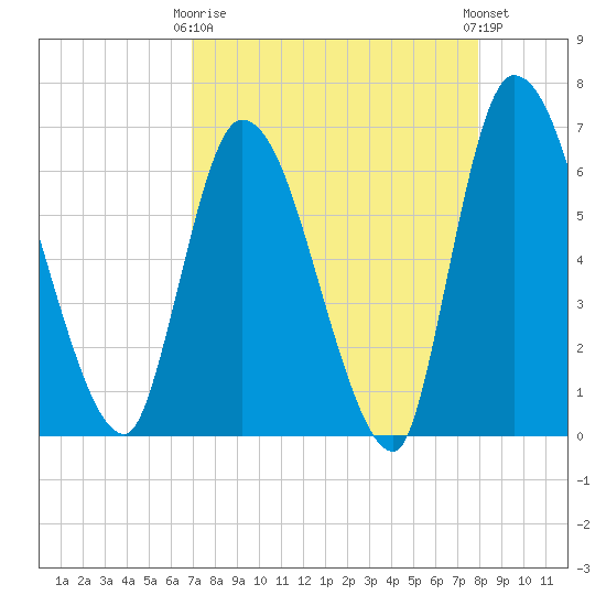 Ceylon tide chart for Thursday, April 16, 2026