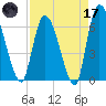 Ceylon tide chart for Friday, April 17, 2026