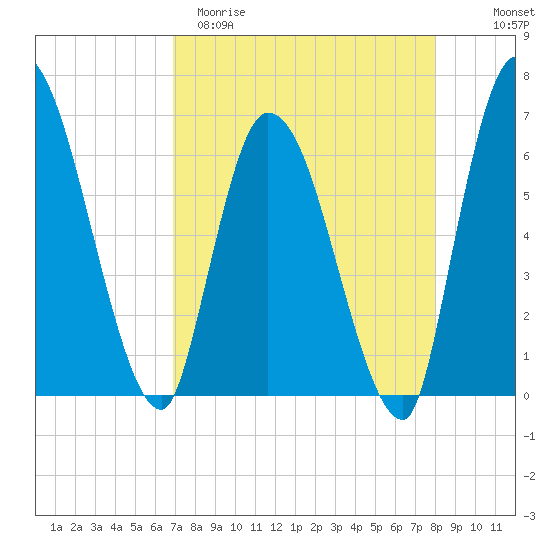 Ceylon tide chart for Sunday, April 19, 2026