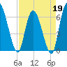 Ceylon tide chart for Sunday, April 19, 2026