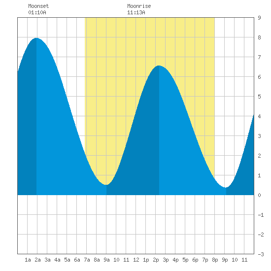 Ceylon tide chart for Wednesday, April 22, 2026