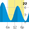 Ceylon tide chart for Wednesday, April 22, 2026