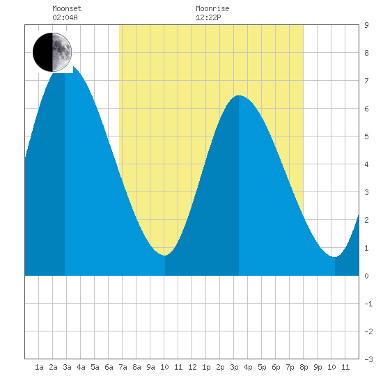 Ceylon tide chart for Thursday, April 23, 2026