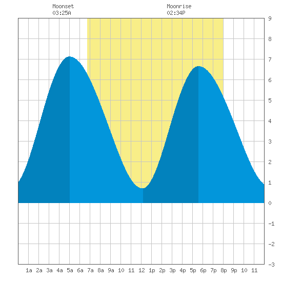 Ceylon tide chart for Saturday, April 25, 2026