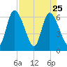 Ceylon tide chart for Saturday, April 25, 2026