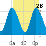 Ceylon tide chart for Sunday, April 26, 2026