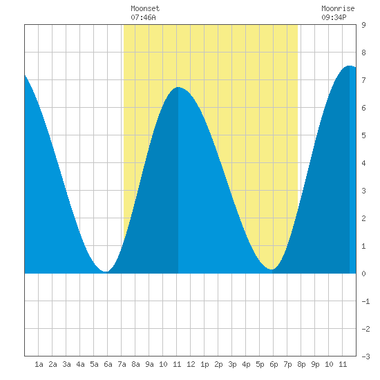 Ceylon tide chart for Friday, April 3, 2026