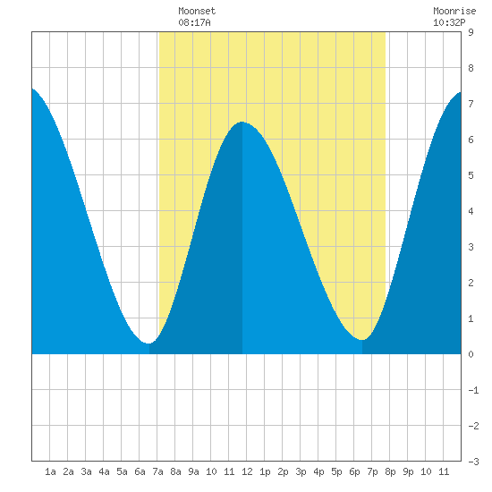 Ceylon tide chart for Saturday, April 4, 2026
