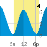 Ceylon tide chart for Saturday, April 4, 2026