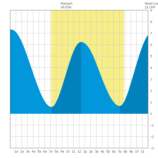 Ceylon tide chart for Sunday, April 5, 2026