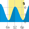 Ceylon tide chart for Sunday, April 5, 2026