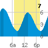 Ceylon tide chart for Tuesday, April 7, 2026
