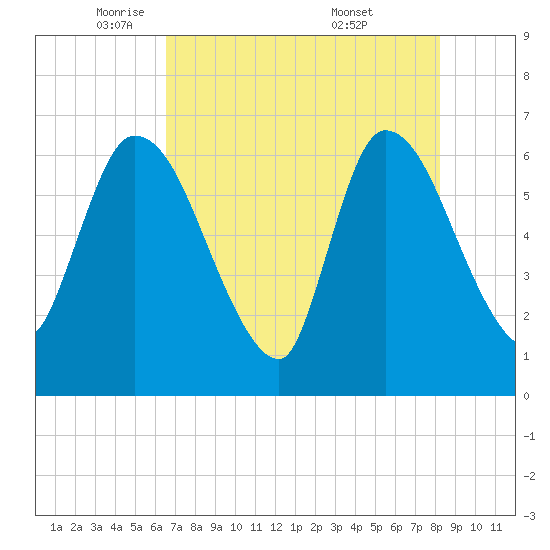 Ceylon tide chart for Monday, May 11, 2026