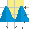 Ceylon tide chart for Monday, May 11, 2026