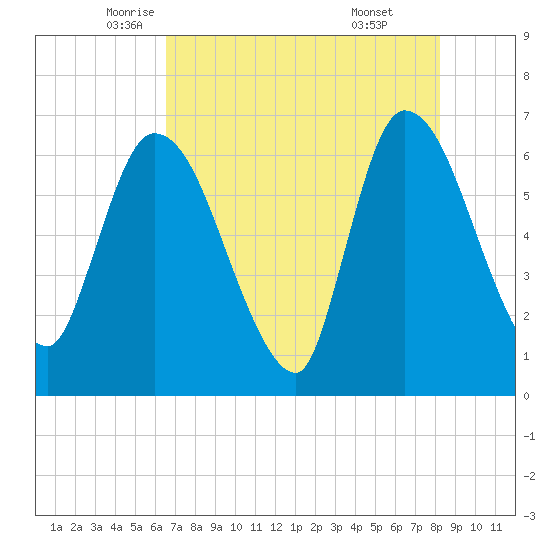 Ceylon tide chart for Tuesday, May 12, 2026