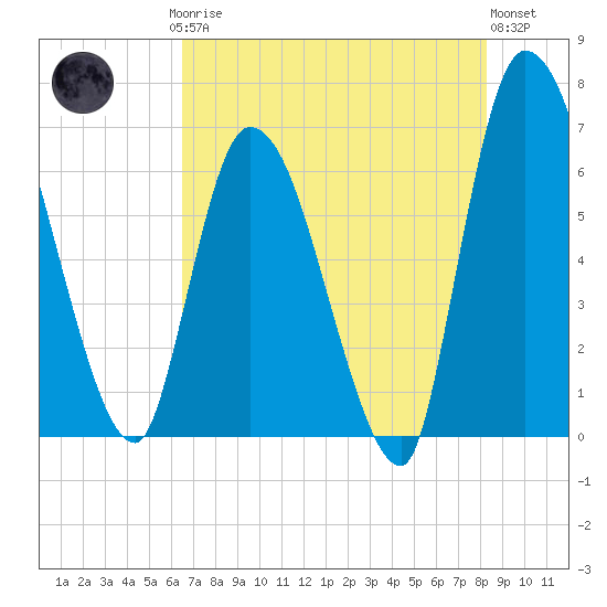 Ceylon tide chart for Saturday, May 16, 2026