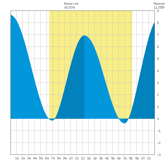 Ceylon tide chart for Tuesday, May 19, 2026