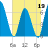 Ceylon tide chart for Tuesday, May 19, 2026