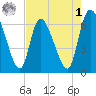 Ceylon tide chart for Friday, May 1, 2026
