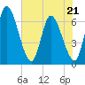 Ceylon tide chart for Thursday, May 21, 2026