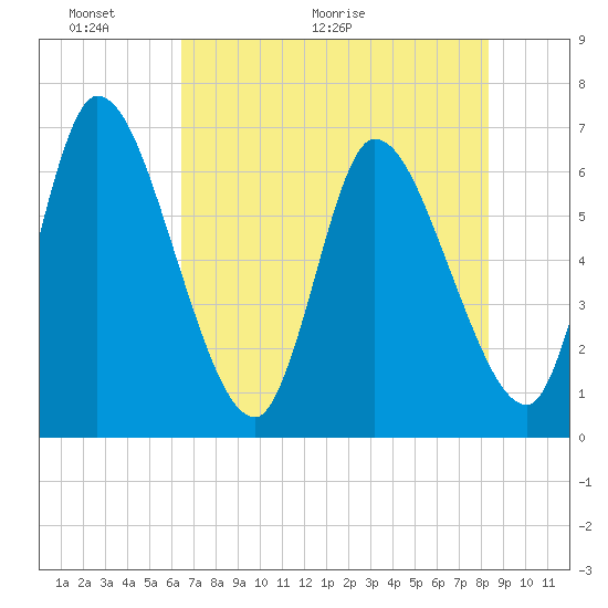 Ceylon tide chart for Friday, May 22, 2026