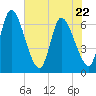 Ceylon tide chart for Friday, May 22, 2026