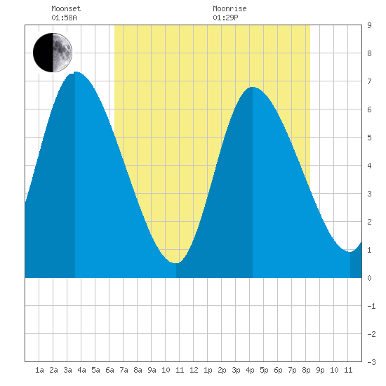 Ceylon tide chart for Saturday, May 23, 2026