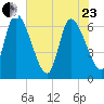 Ceylon tide chart for Saturday, May 23, 2026