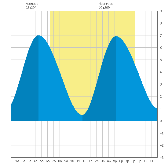 Ceylon tide chart for Sunday, May 24, 2026