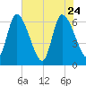 Ceylon tide chart for Sunday, May 24, 2026