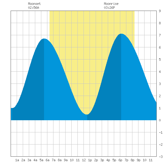 Ceylon tide chart for Monday, May 25, 2026