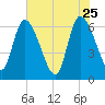 Ceylon tide chart for Monday, May 25, 2026