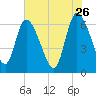 Ceylon tide chart for Tuesday, May 26, 2026