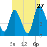 Ceylon tide chart for Wednesday, May 27, 2026
