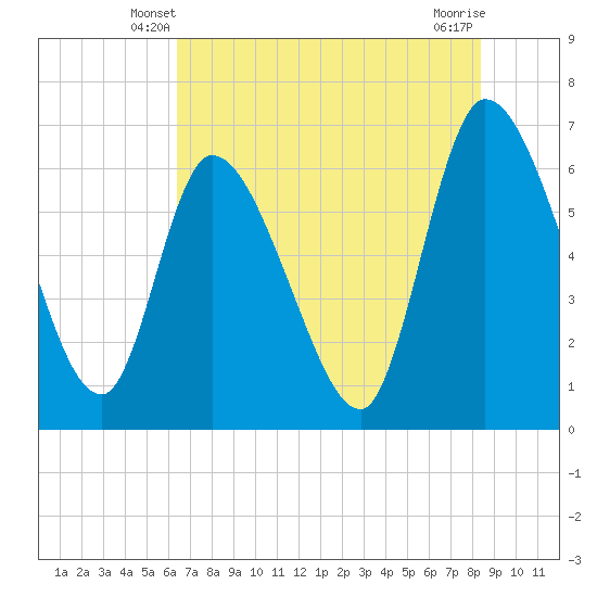 Ceylon tide chart for Thursday, May 28, 2026