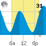 Ceylon tide chart for Sunday, May 31, 2026