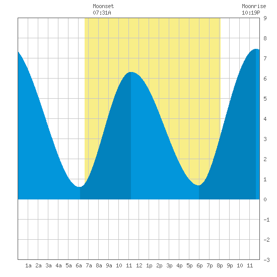 Ceylon tide chart for Sunday, May 3, 2026