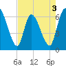 Ceylon tide chart for Sunday, May 3, 2026