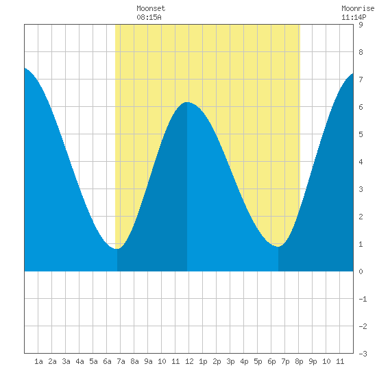 Ceylon tide chart for Monday, May 4, 2026