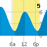 Ceylon tide chart for Tuesday, May 5, 2026