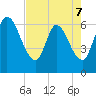 Ceylon tide chart for Thursday, May 7, 2026