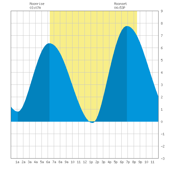 Ceylon tide chart for Thursday, June 11, 2026