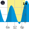 Ceylon tide chart for Sunday, June 14, 2026
