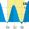 Ceylon tide chart for Tuesday, June 16, 2026