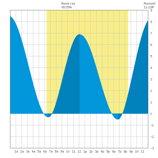 Ceylon tide chart for Wednesday, June 17, 2026