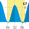 Ceylon tide chart for Wednesday, June 17, 2026