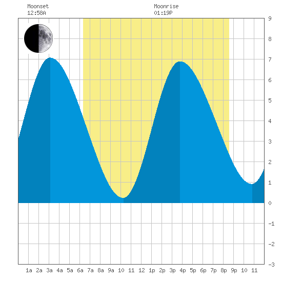 Ceylon tide chart for Sunday, June 21, 2026